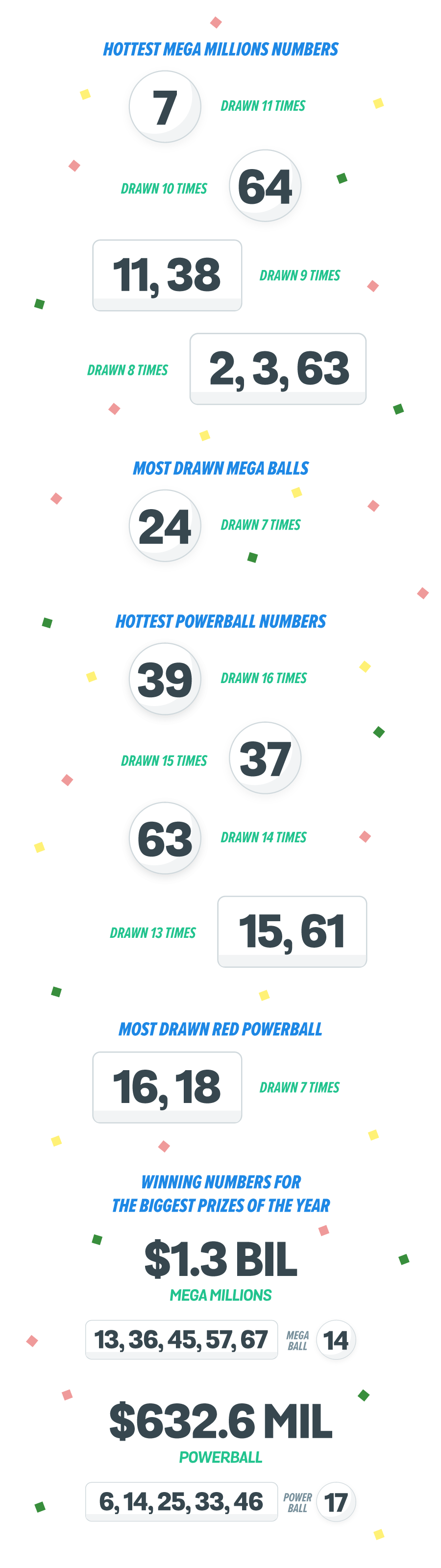 The Luckiest Lottery Numbers of 2022